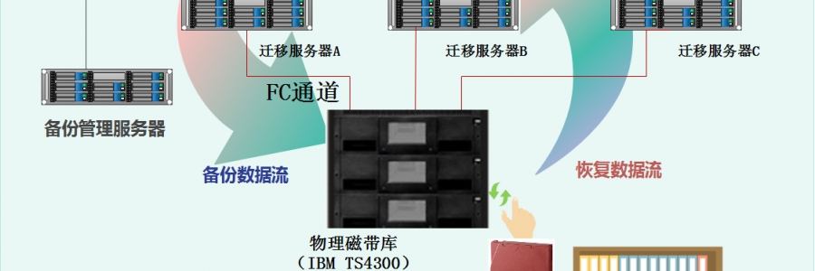 河北同光半導(dǎo)體數(shù)據(jù)備份成功案例